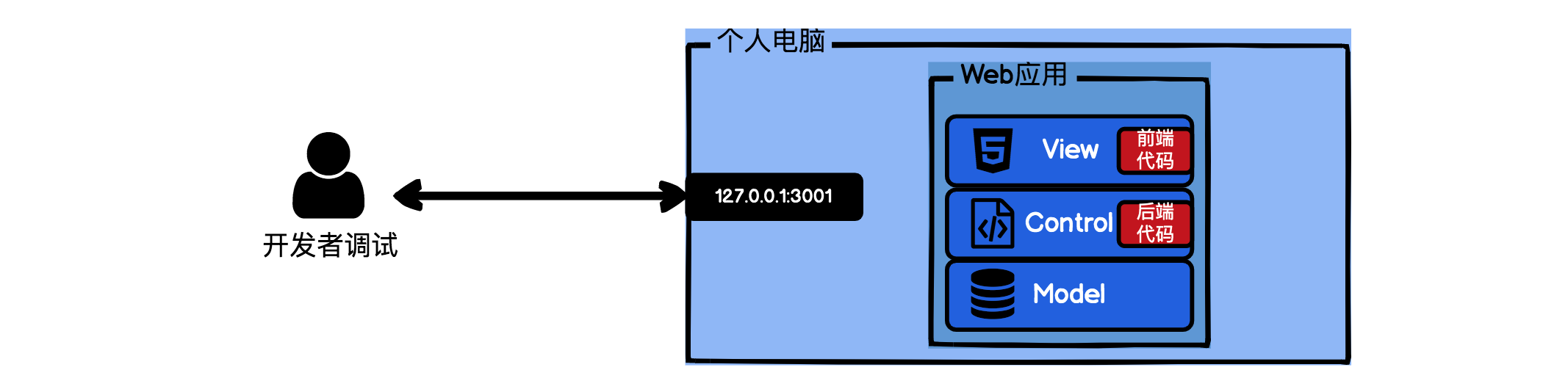 MVC架构的Web应用