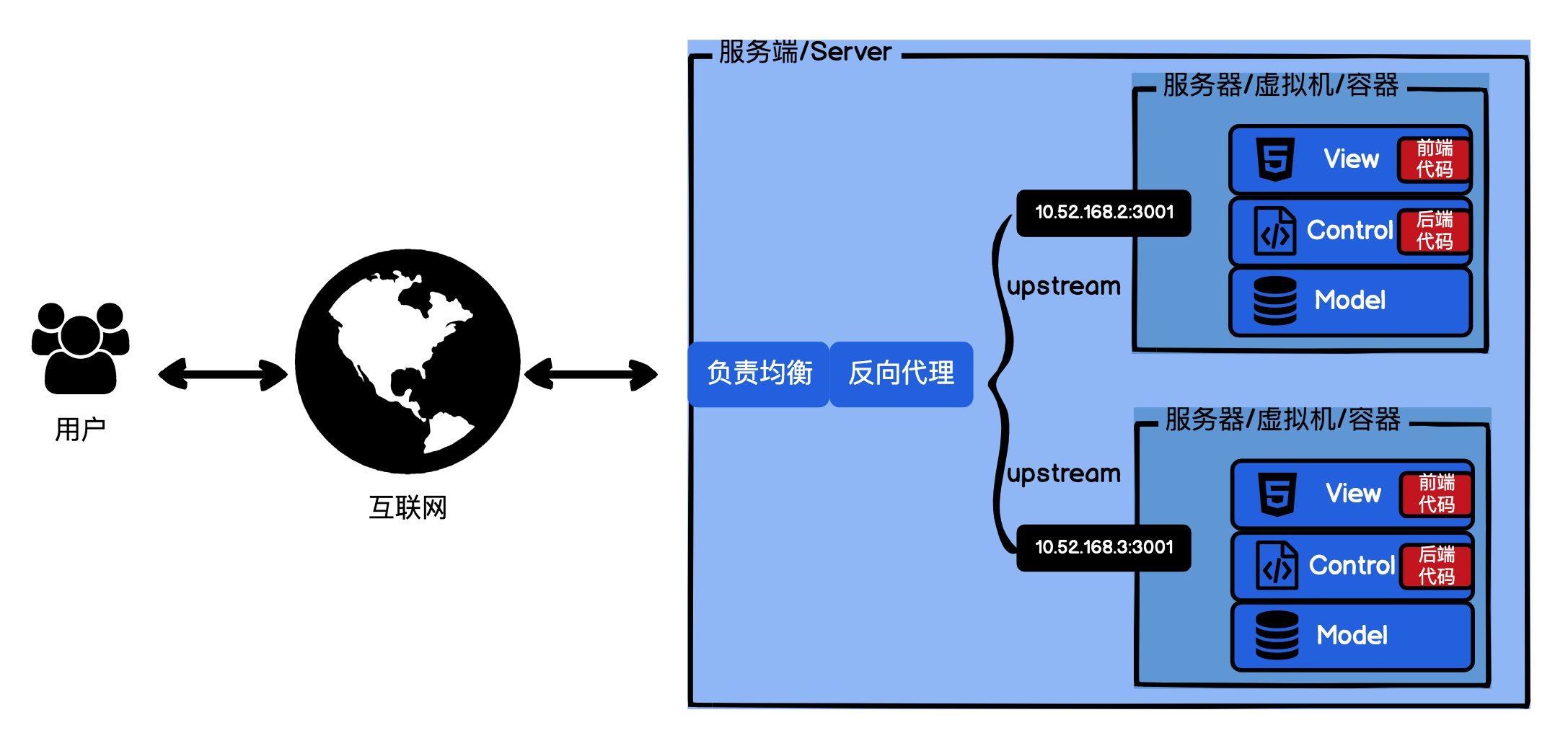 MVC架构的Web应用