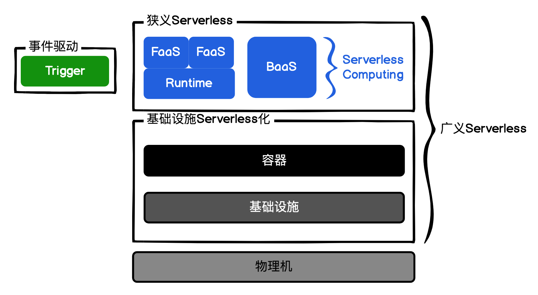 Serverless定义